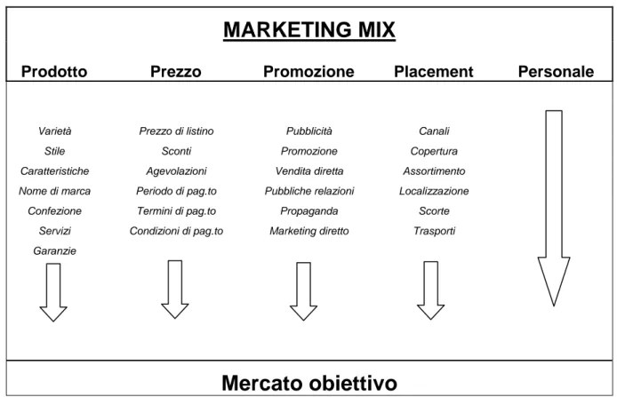 Figura 1. Il Marketing Mix dell'impresa bancaria 