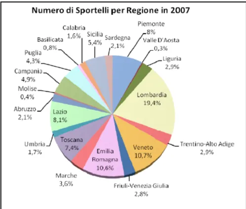 Figura 4. Suddivisione per regione degli sportelli bancari in Italia nel 2007 
