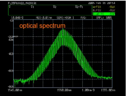 Fig. 1.7: Spettro di un impulso sech 2  TL. 