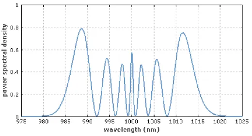 Fig: 2-2:  Spettro di un impulso gaussiano senza chirp iniziale che ha sperimentato un forte SPM  (con uno sfasamento massimo di 20 radianti)