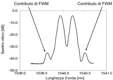 Fig. 2-3:  Spettro ottico misurato in uscita da un tratto di 25 km di fibra NZDS con due canali in  ingresso e potenza d’ ingresso per canale pari a 3 dBm 