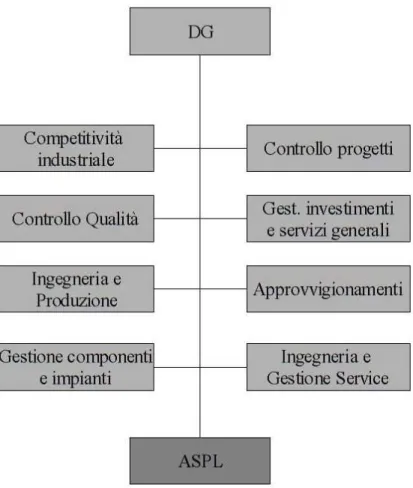 Figura 1.4 - Organigramma delle prime dipendenze del Direttore Generale 