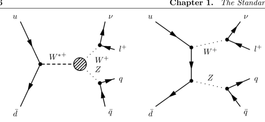 Figure 1.2: Leading order Feynman diagrams for the process studied in this analysis.