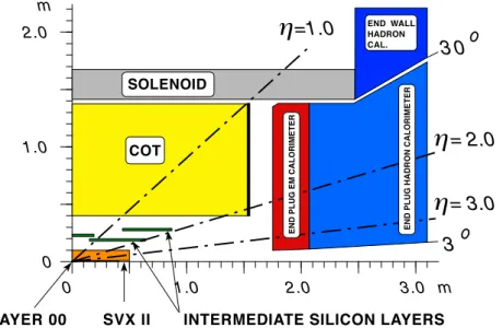 Figure 2.3: Elevation view of one quadrant of the inner portion of the CDF II detector showing the tracking volume surrounded by the solenoid and the forward calorimeters.