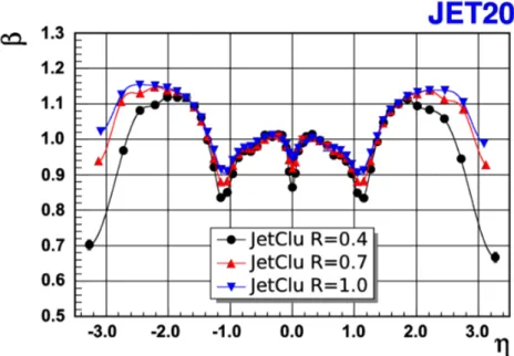 Figure 3.5: η-dependence of β factors for cone radii R = 0.4, 0.7 and 1.0, measured in the di-jet component of jet20 sample.