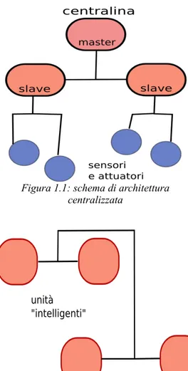 Figura 1.1: schema di architettura  centralizzata