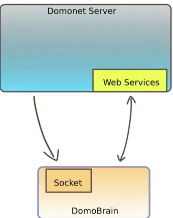 Figura 5.2.1: schema delle connessioni esistenti tra  DomoNet e DomoBrain