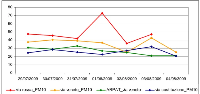 Fig. 8.1 – Concentrazioni medie giornaliere PM10. 