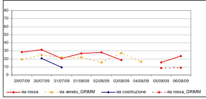 Fig. 8.2 – Concentrazioni medie giornaliere PM2.5. 