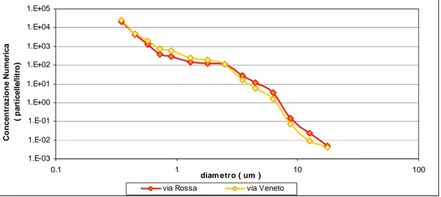 Fig. 8.11 – Concentrazioni numeriche medie  Via Veneto e Via Rossa. 