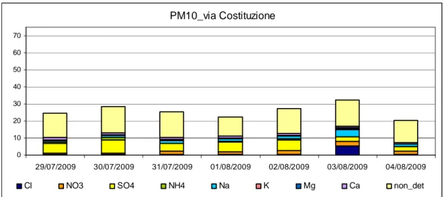 Fig. 8.13 – Risultati analisi chimiche PM10, Via Costituzione.  