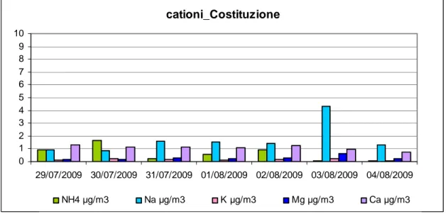 Fig. 8.15 – Concentrazione cationi PM10, Via Costituzione. 
