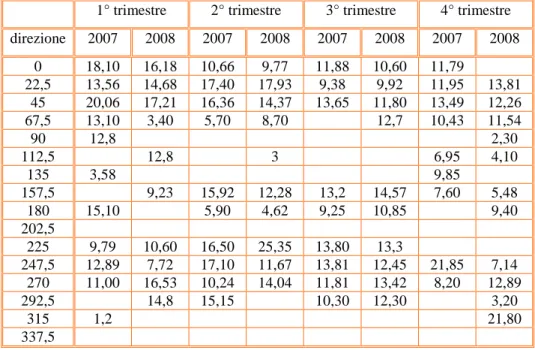 Tabella 4.9 – Concentrazioni medie – Direzione del vento 2007-2008. 