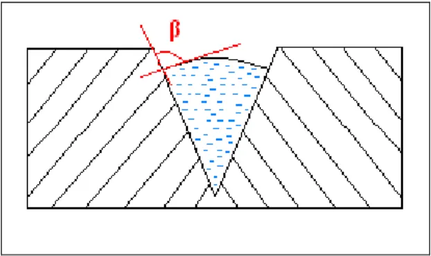Figura 2.9: Curvatura dell’interfaccia liquido-vapore convessa nel caso di liquido  surriscaldato con β angolo di contatto