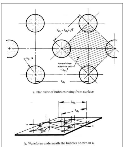 Figura 2.12: Getti di vapore visti su una superficie scaldante orizzontale di dimensioni  infinite