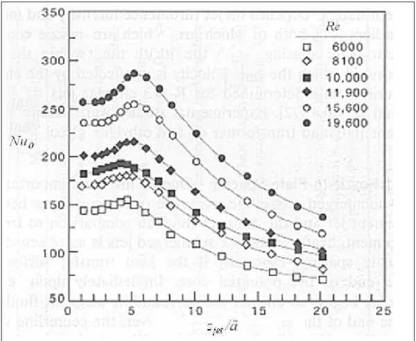 Figura 3.5: Nu 0  in funzione del punto della lunghezza adimensionale z jet /  a [26]: 