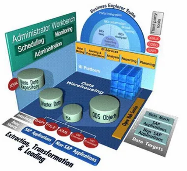 Figura 5: NetWeaver Business Intelligence Architecture Framework 