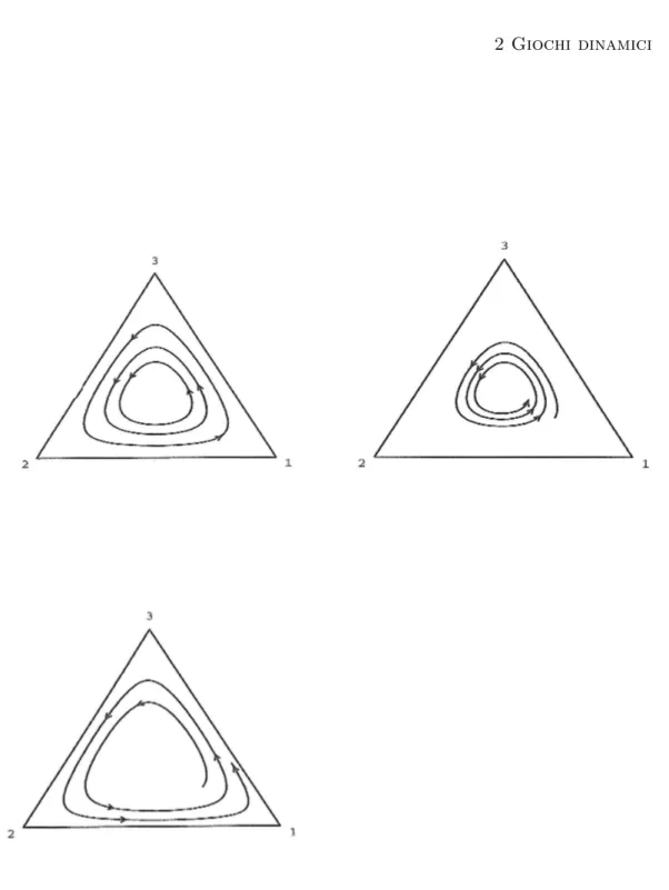 Figura 2.1: Ritratti delle orbite di sasso-forbice-carta generalizzato, nei casi a = 0, a &lt; 0, a &gt; 0.