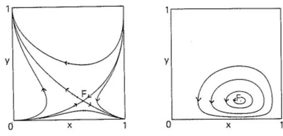 Figura 3.1: Ritratti delle orbite nei casi a 12 b 12 &gt; 0 e a 12 b 12 &lt; 0