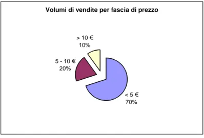 Fig. 2.1 – Volumi di vendita per fascia di prezzo Fonte: Rabobank 2003