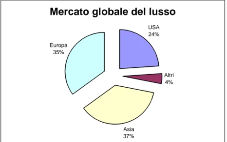Fig. 1.1 – Analisi delle vendite nel mercato globale del lusso (Fonte: Chadha e Husband, 2006)