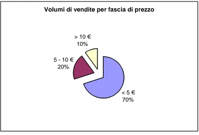 Fig. 2.1 – Volumi di vendita per fascia di prezzo Fonte: Rabobank 2003