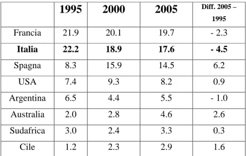 Tab. 2.2 – Produzione mondiale di vino: quote per paese (%) (anni  1995 – 2000 – 2005)