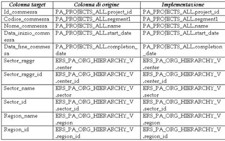 Figura 2.3: Tabelle sorgenti: RICERCA_PROJECT