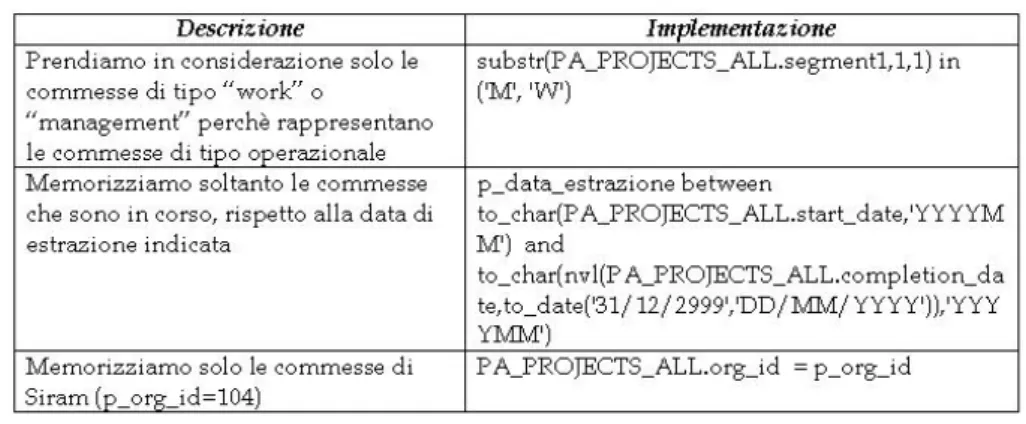 Figura 2.5: Business rules: RICERCA_PROJECT