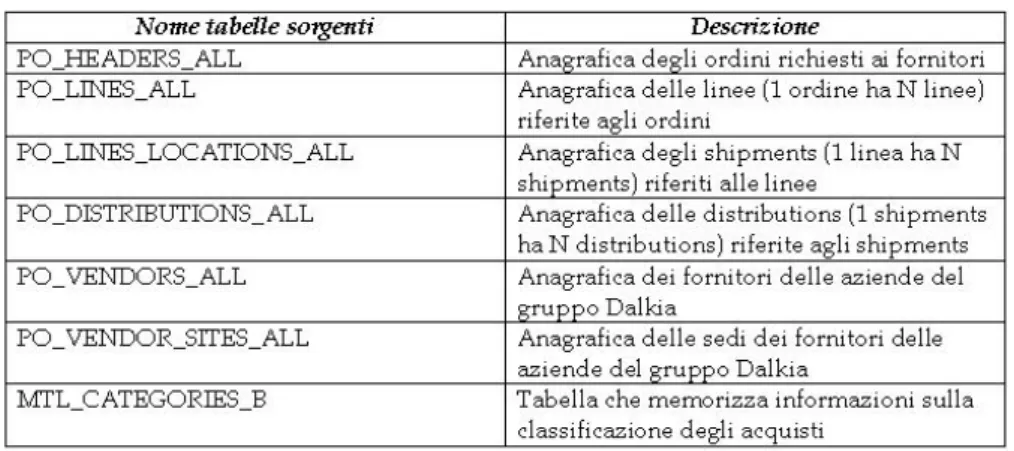 Figura 2.12: Tabelle sorgenti: RICERCA_VENDOR_CONTO