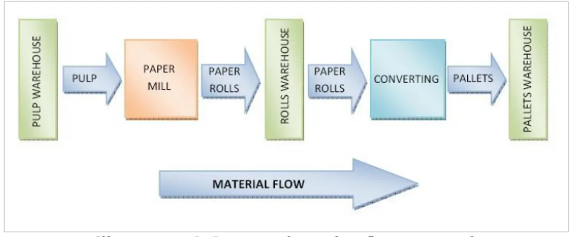 Illustrazione 1: Layout industriale e flusso materiali
