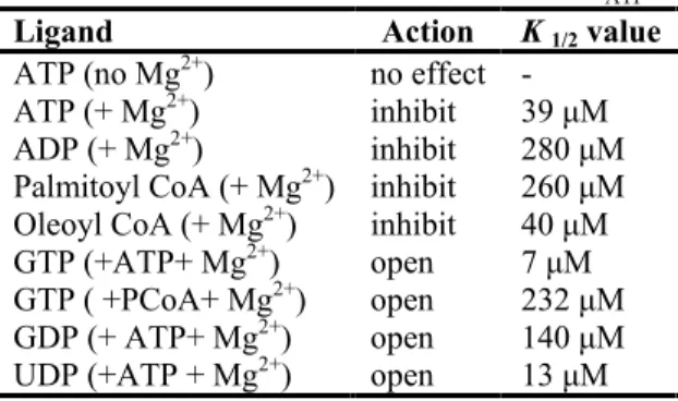 Table 2.1 Nucleotide modulation of mito-K ATP 