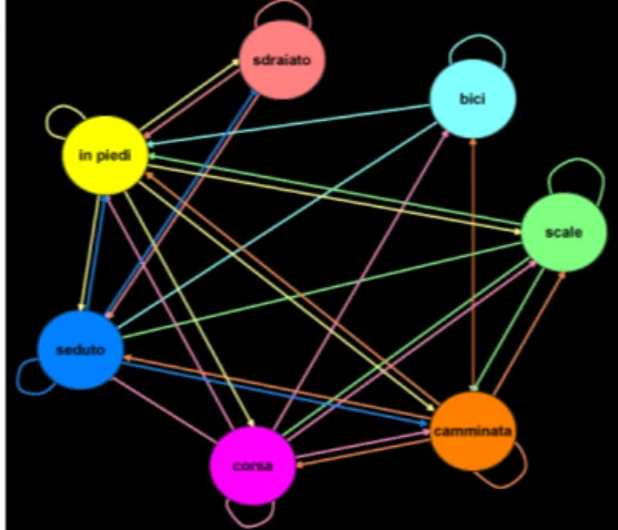 Figura 2. Schema dell' OMM progettato per la creazione delle sequenze di movimenti.