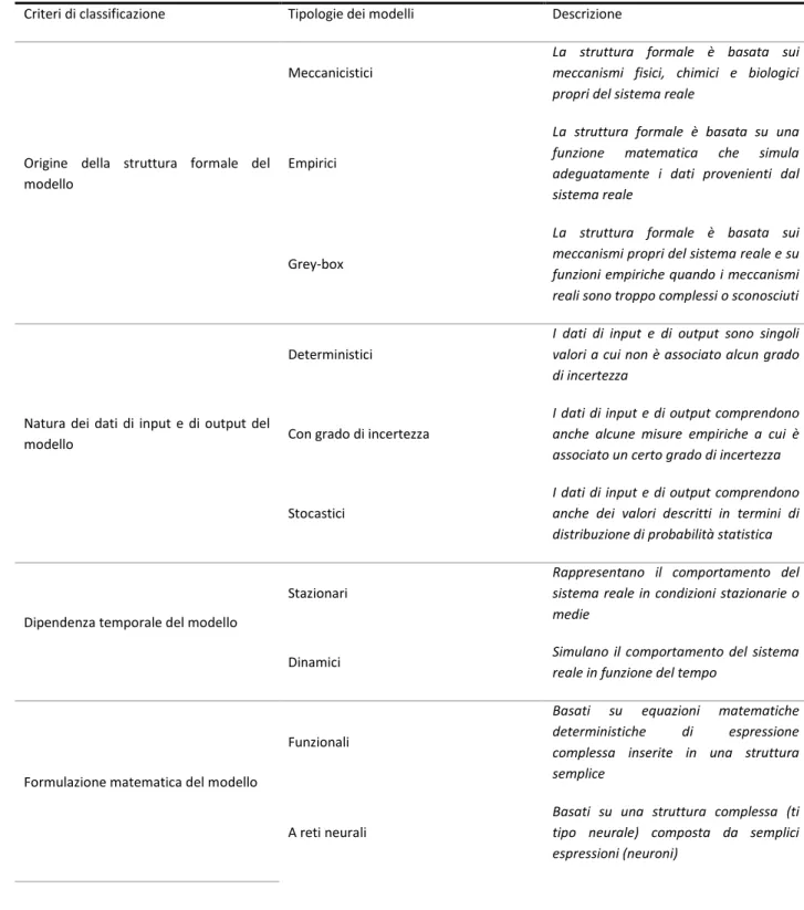 Tabella 6: Tipologia base dei modelli secondo Olsson e Newell (1990) 