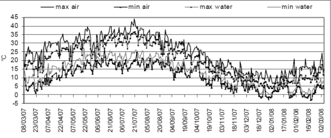 Figura 68: Temperatura di aria ed acqua durante il periodo sperimentale 