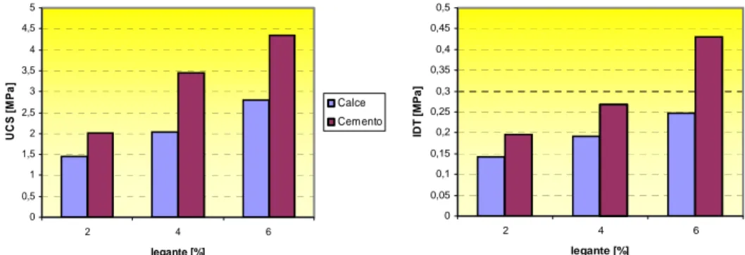 Fig. 3 - Valori di UCS ed IDT dopo 7gg di stagionatura al variare della percentuale e del tipo di legante  