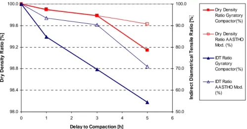 Figure 1: Effect of delay between mixing and compaction 