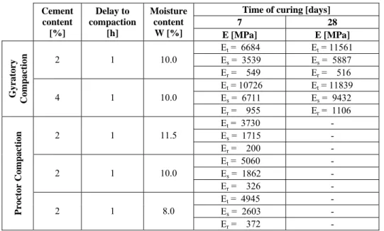 Table 3: Results of tests for calculation of the elastic modulus E 