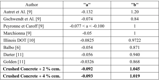 Table 4: Coefficients &#34;a&#34; and &#34;b&#34; of the fatigue laws in Figure 3 
