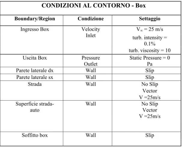 Tabella 3.2 ‐ Condizioni al contorno box 