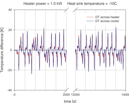 Figura 3.5: ∆T heater e ∆T cooler per un caso instabile con pulsazione bidirezionale