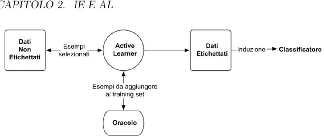Figura 2.2: L’active learning dispone del controllo sui dati di training. Co- Co-struisce dati di training interagendo con un entit`a esterna (l’oracolo)  pri-ma di applicare l’algoritmo di apprendimento supervisionato per costruire il classificatore.