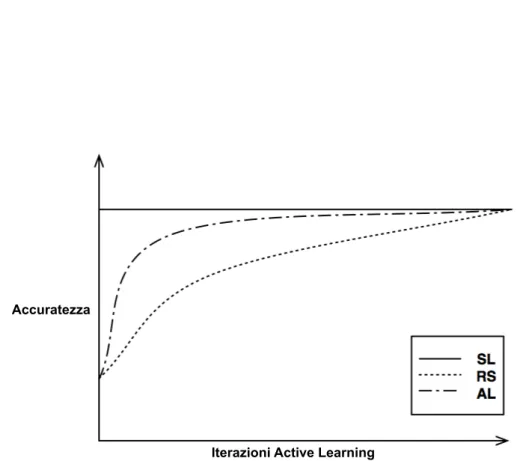 Figura 2.4: Curve di apprendimento. Il grafico mostra la performance top- top-line ottenuta con il supervised learning (SL) cos`ı come la basetop-line `e ottenuta con la politica random (RS)