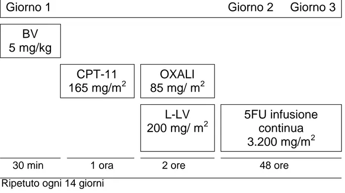 Figura 2.1 Disegno dello studio. BV= Bevacizumab, CPT-11= irinotecano, OXALI=  oxaliplatino, L-LV= leucovorin, 5FU= 5-fluorouracile.