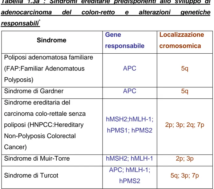 Tabella 1.3a : Sindromi ereditarie predisponenti allo sviluppo di  adenocarcinoma del colon-retto e alterazioni genetiche  responsabili *