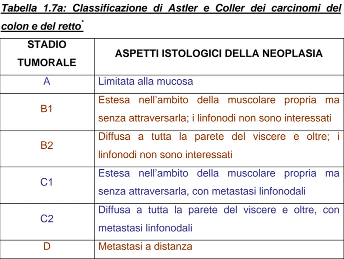 Tabella 1.7a: Classificazione di Astler e Coller dei carcinomi del  colon e del retto *