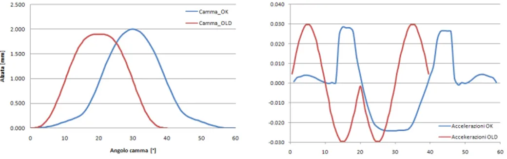 Figura 11. Differenza tra le alzate e le accelerazioni tra la camma progettata secondo il profilo cicloidale e quella reale.