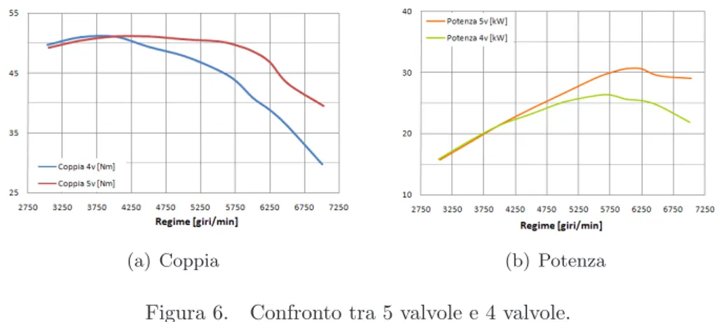 Figura 6. Confronto tra 5 valvole e 4 valvole.