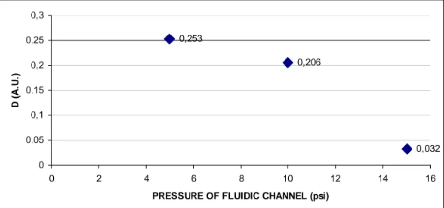 Figure 4. 24 D values as a function of the pressure applied to the fluidic channel. 