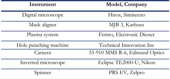 Table 4. 1 Instrumentation used during chip realization. 